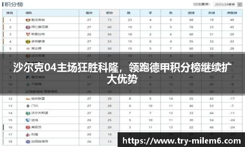 沙尔克04主场狂胜科隆，领跑德甲积分榜继续扩大优势